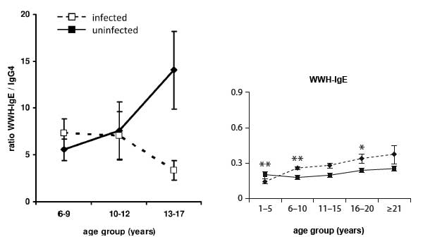 age antibodies schistosomiasis