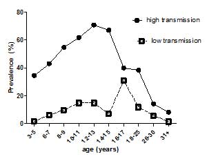 prevalence pattern urogenital schistosomiasis